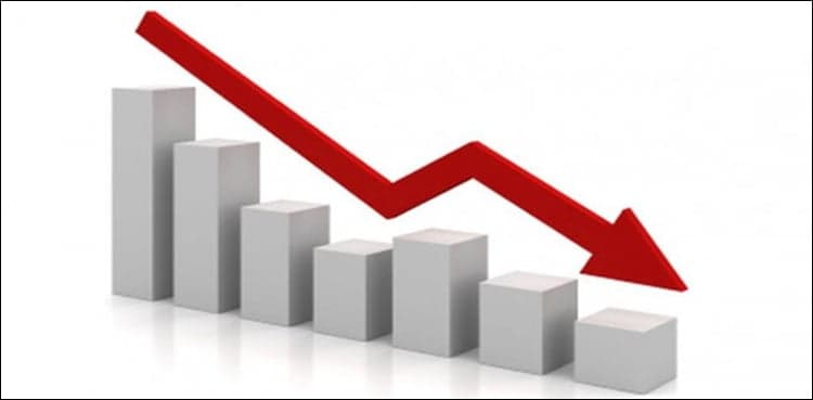 Pakistan’s trade deficit shrinks by 14 per cent as imports decline