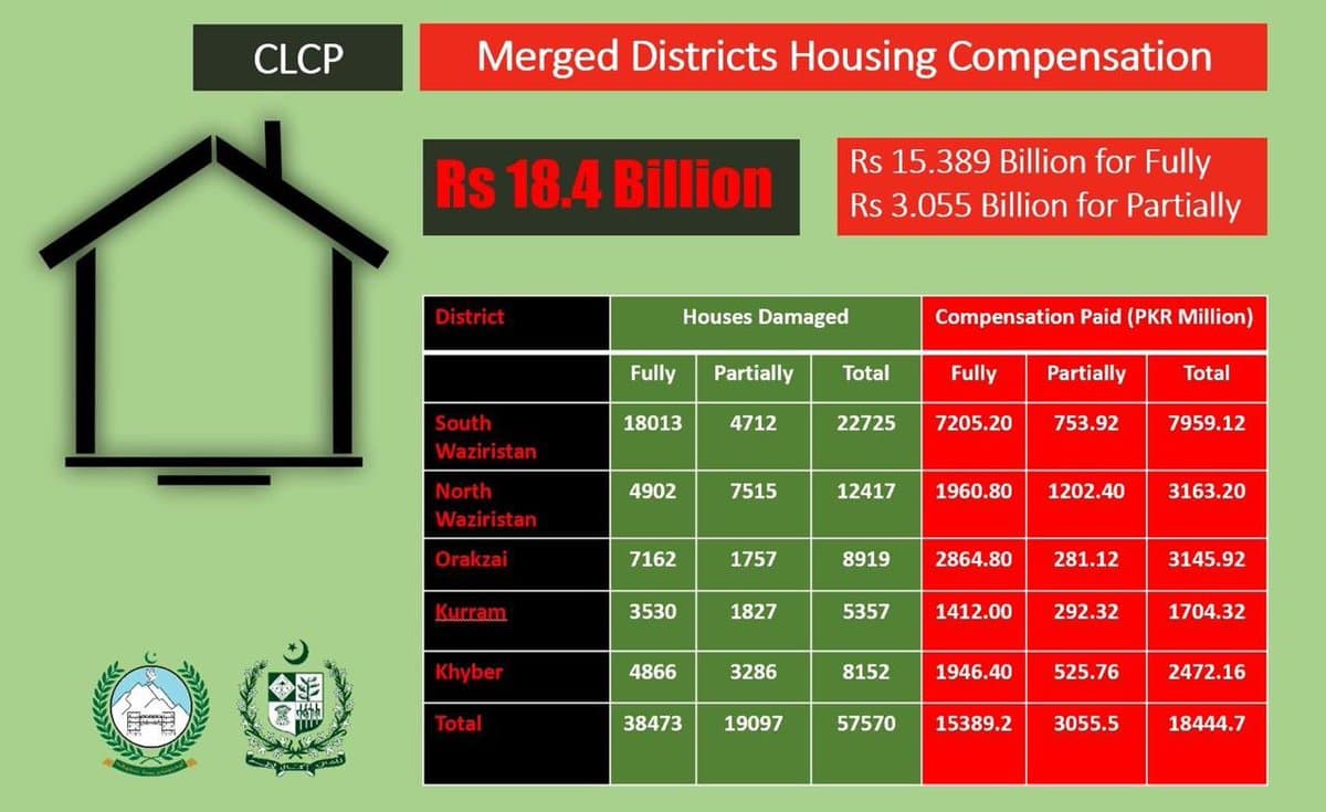 Rs18.4bn released for reconstruction of 57,000 houses in tribal districts