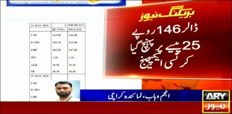 Rupee hits record low at Rs146 against US dollar