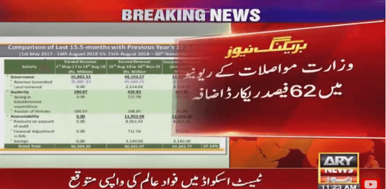 Communication ministry revenue increases by Rs24.42 billion in last 15 months
