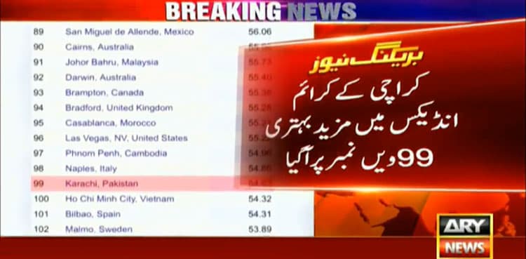 Karachi jumps 11 points on global crime index