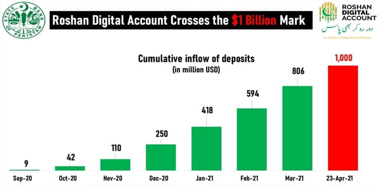 With $194m March deposits Roshan Digital crosses $1b mark