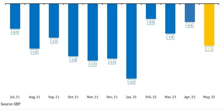 Current account deficit hits $1.4bn in May: SBP