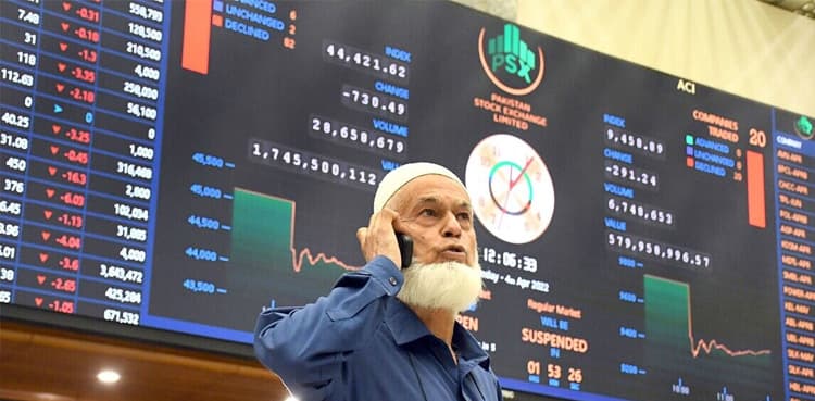 PSX witnesses bearish trend, loses 391.59 points