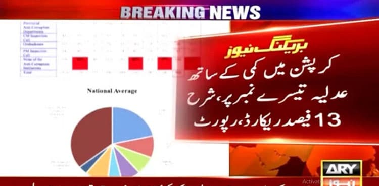 Police remain Pakistan’s most corrupt institution: survey  