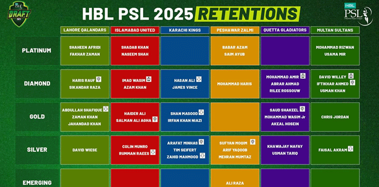 Player retentions announced for HBL PSL 2025