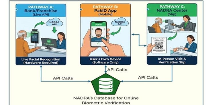 NADRA launches facial recognition-based biometric verification facility