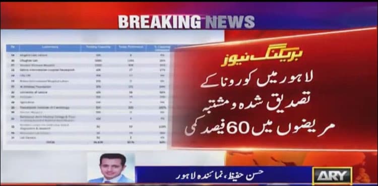New COVID-19 cases drop by 60 per cent in Lahore