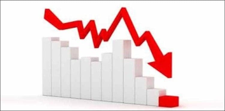 Pakistan's current account deficit shrinks to $1.2bn in July