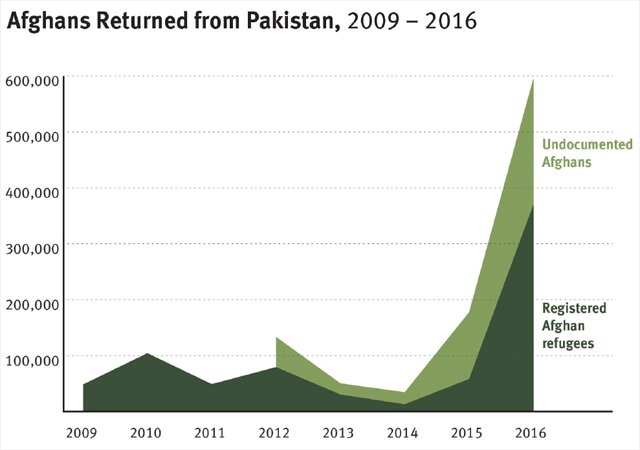 According to statistics issued by Human Rights Watch, a rise in Afghan returning home witnessed in 2016. 