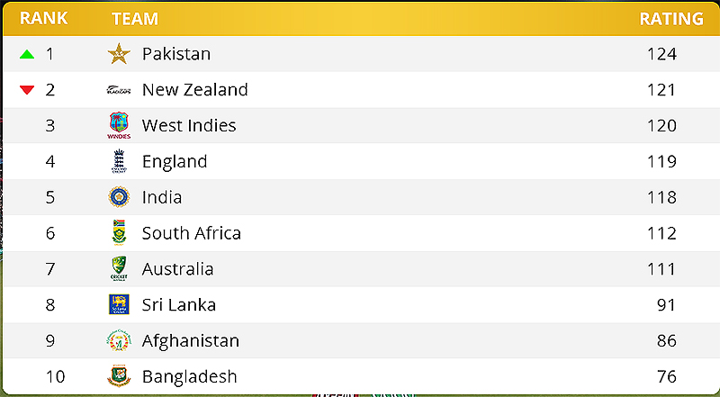 Pakistan Rises To Top Of ICC T20I Rankings After India's Victory Over ...