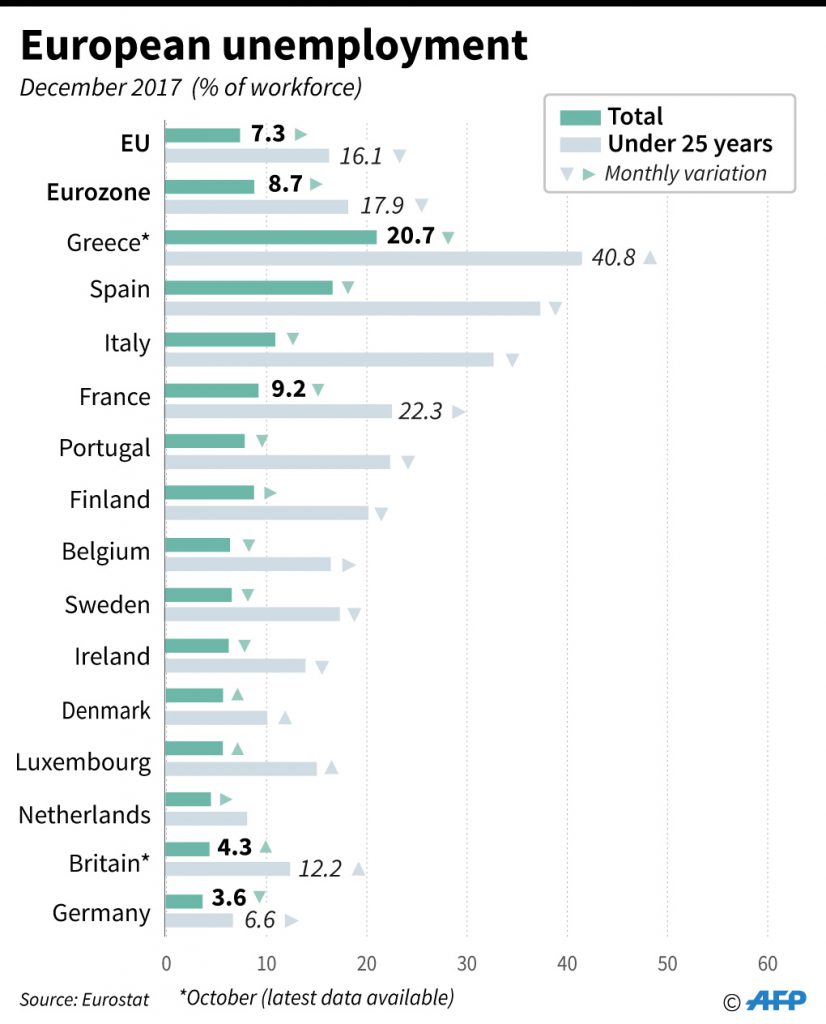 Youth unemployment, Europe’s unshakeable challenge