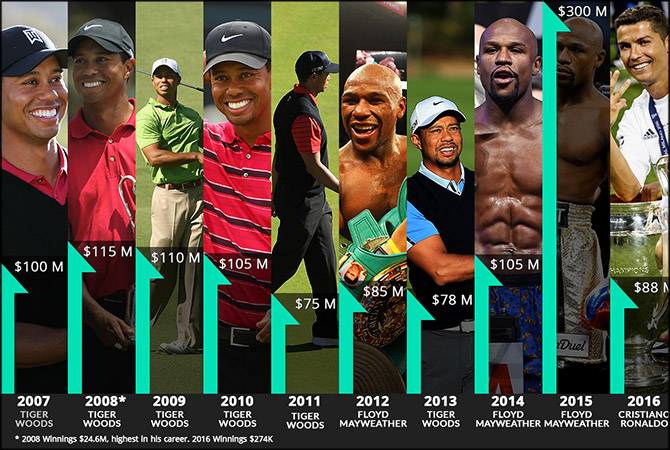 No Women Make Forbes' Highest-paid Athletes List; Floyd Mayweather Tops ...