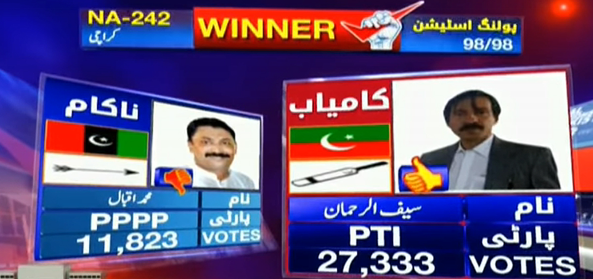 115 seats and counting PTI on the top with increasing vote tally