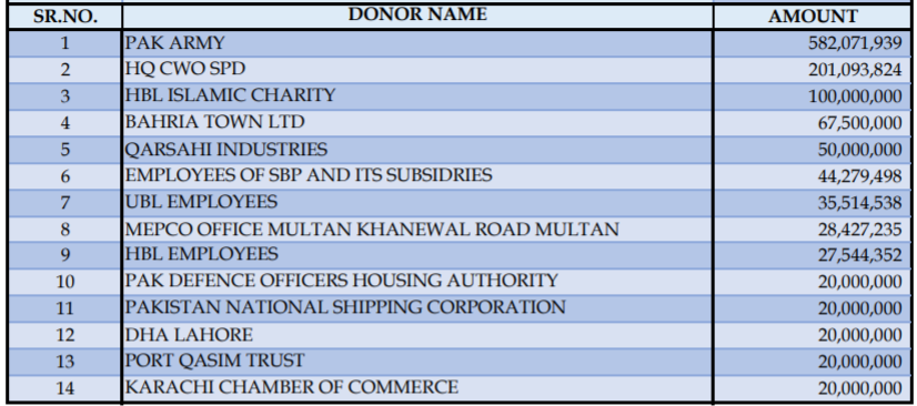 Donor dam fund 