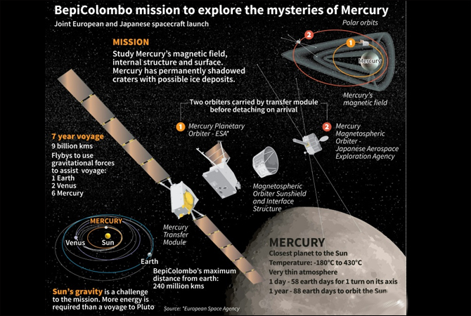 Mercury mission to explore origin of Solar System