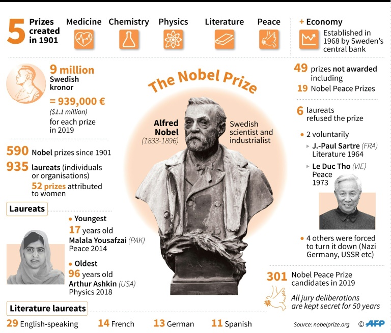 Nobel Prize. Photo: AFP