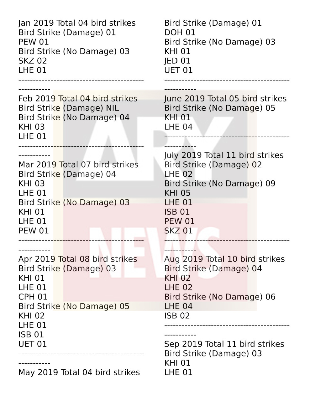 Over 65 cases of bird strike reported in 2019