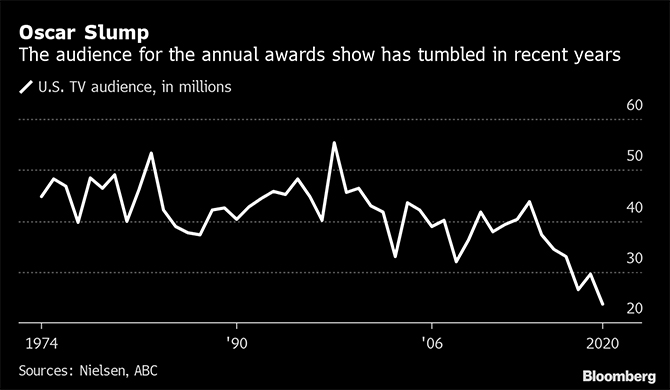 Historic Oscars Draws Smallest Ever Audience