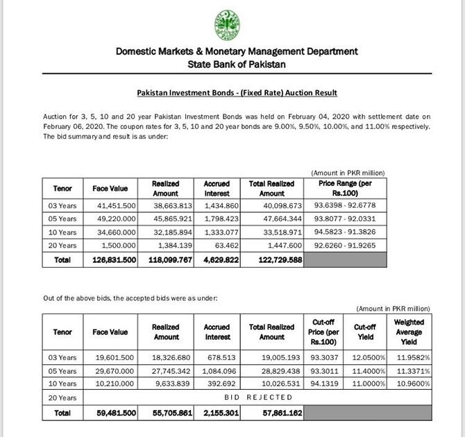 SBP PIB investment bonds auction