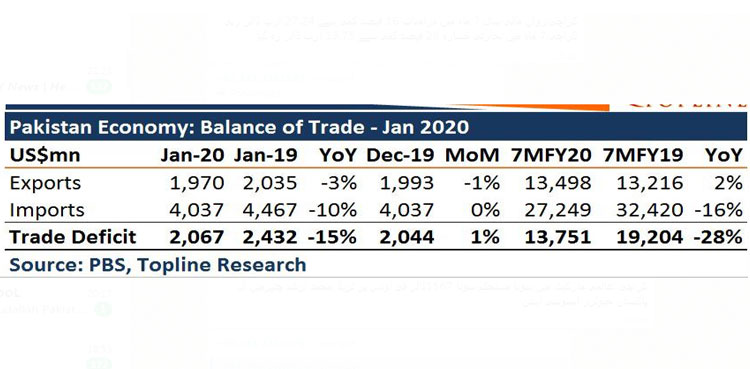 Trade Deficit Shrinks 28 Per Cent In First Seven Months Of Fiscal Year 1778