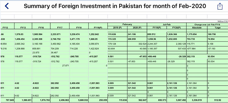 foreign investment SBP 