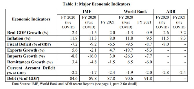 EAD Economic Affairs Division COVID-19 economy Pakistan