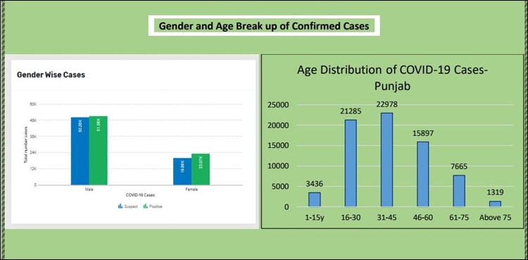 Citizens age most affected COVID-19 Punjab