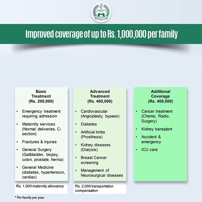 KP health insurance Sehat Sahulat Programme coverage plan