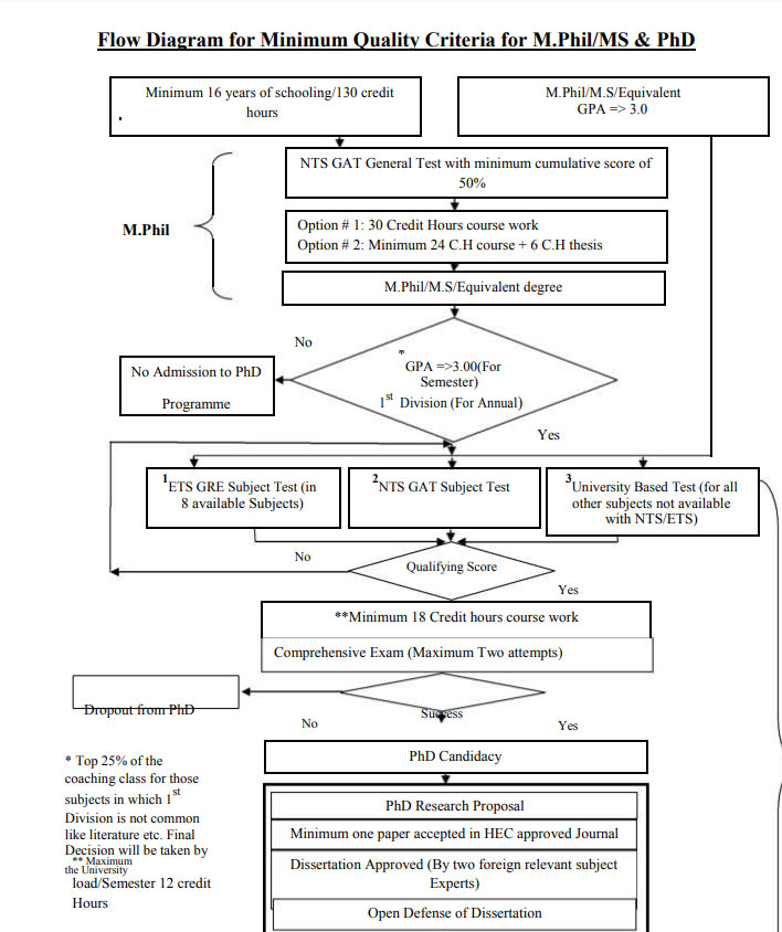 hec pakistan phd requirements