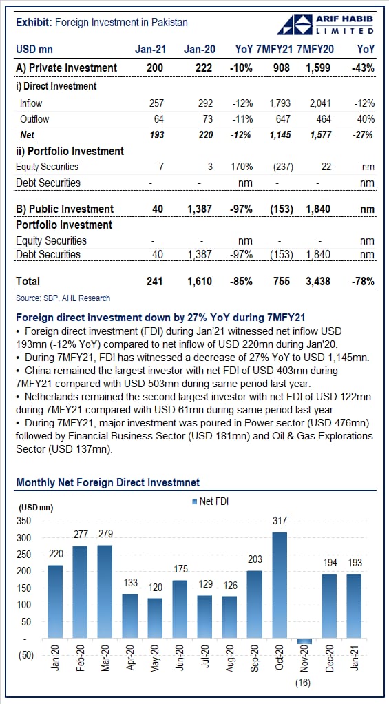 Arif Habib limited fdi