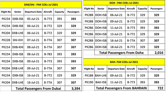 pia special flights gulf countries stranded pakistanis