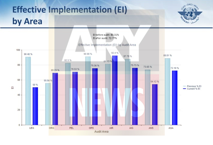 icao pcaa audit interim report ranking