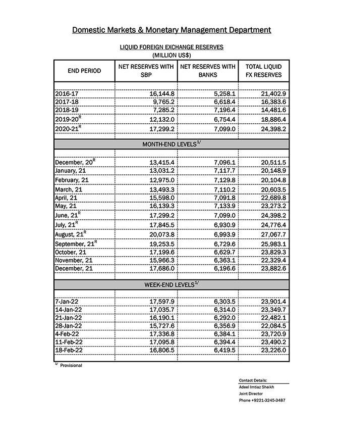 sbp, foreign exchange reserves