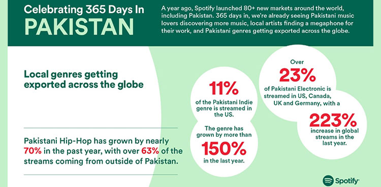 Spotify, Pakistani music, first anniversary