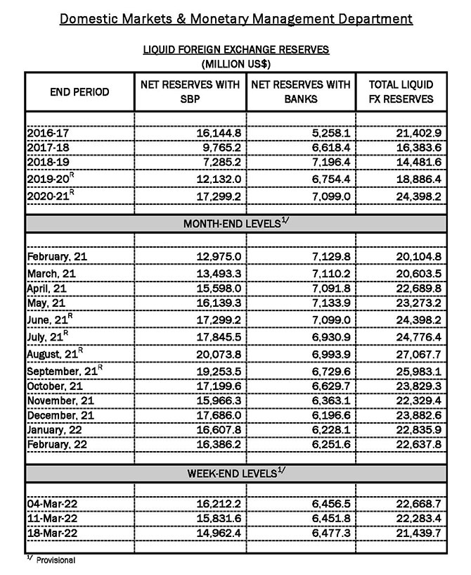 Foreign exchange reserves, SBP, forex