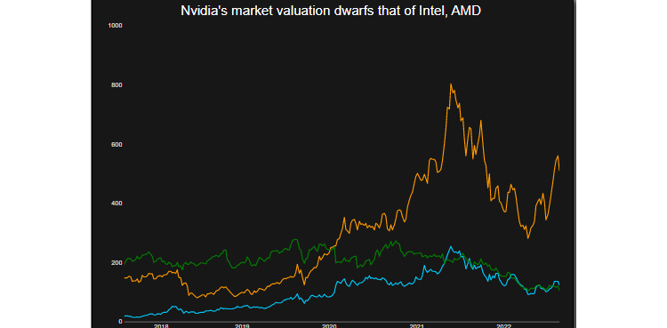 Nvidia chips, growing lead, AI chip race