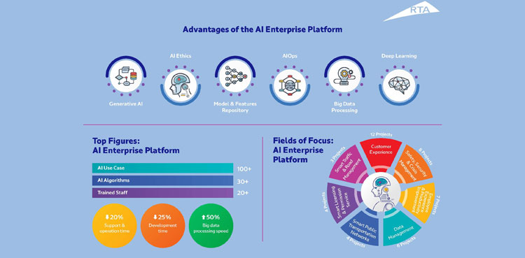 Dubai RTA launches platform to design and develop AI solutions