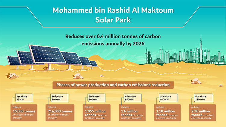 Mohammed bin Rashid Al Maktoum Solar Park to reduce over 6.4 million tonnes of carbon