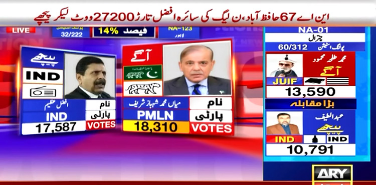 NA-123 Lahore, Shehbaz Sharif, Afzal Azeem, Election 2024 Pakistan