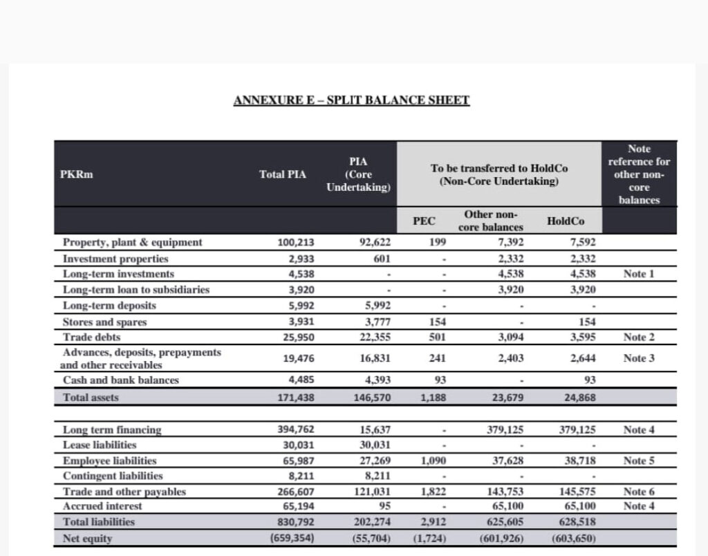 PIA balance sheet 