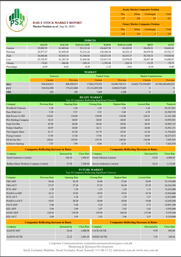 KSE-100 Index -PSX