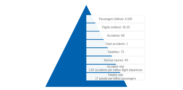 ICAO, releases, five-year, aviation safety report