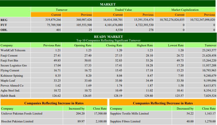 PSX, Pakistan stock, PSX stays bullish, gains 754 points