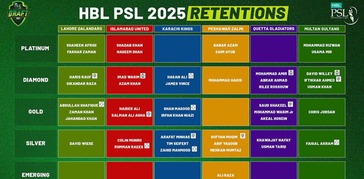 Player retentions announced for HBL PSL 2025